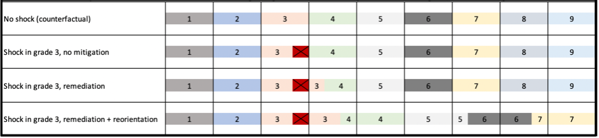 Table that shows different scenarios of learning loss across Grades 1-9, with the grade level of the curriculum covered within a specific year.